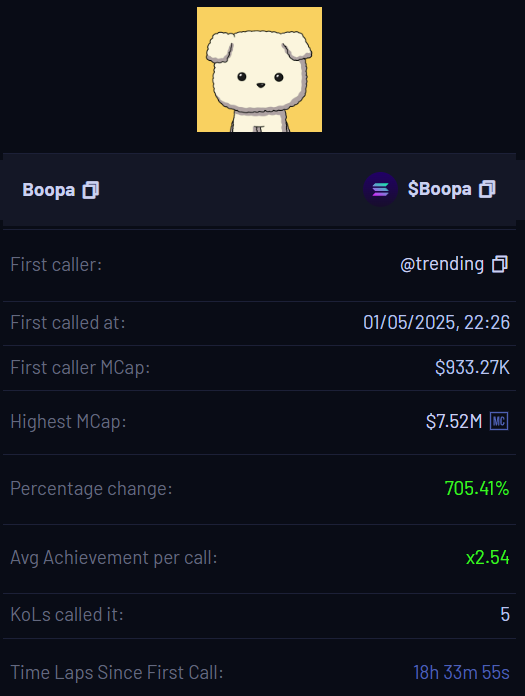 OctoToolsLive's tweet image. Top 1-hour move: $Boopa 🚀
From the first call, KOL — from $900K to $7M caps🔥 
And this is not his first successful signal... 👀

Do you follow such KOLs?

#MemeCoinSeason #KOLPower #BOOPA #CryptoAlpha
