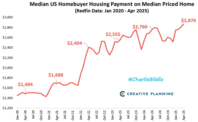 charliebilello's tweet photo. Monthly mortgage payment needed to buy the median priced home for sale in the US...
Apr 2020: $1,484
Apr 2021: $1,688
Apr 2022: $2,404
Apr 2023: $2,555
Apr 2024: $2,760
Apr 2025: $2,870

That's a 93% increase over the last 5 years.

Video: https://t.co/QaLFSOHwrS