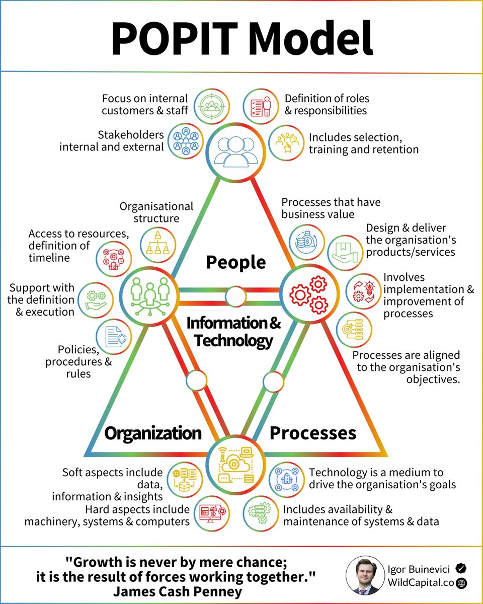 30% of business revenue can be lost due to inefficiencies:

But how to avoid this situation?

There is a great structured framework that can help.

It is called the POPIT Model.

It is a framework used to analyze and improve organizational performance.

The focus is on the