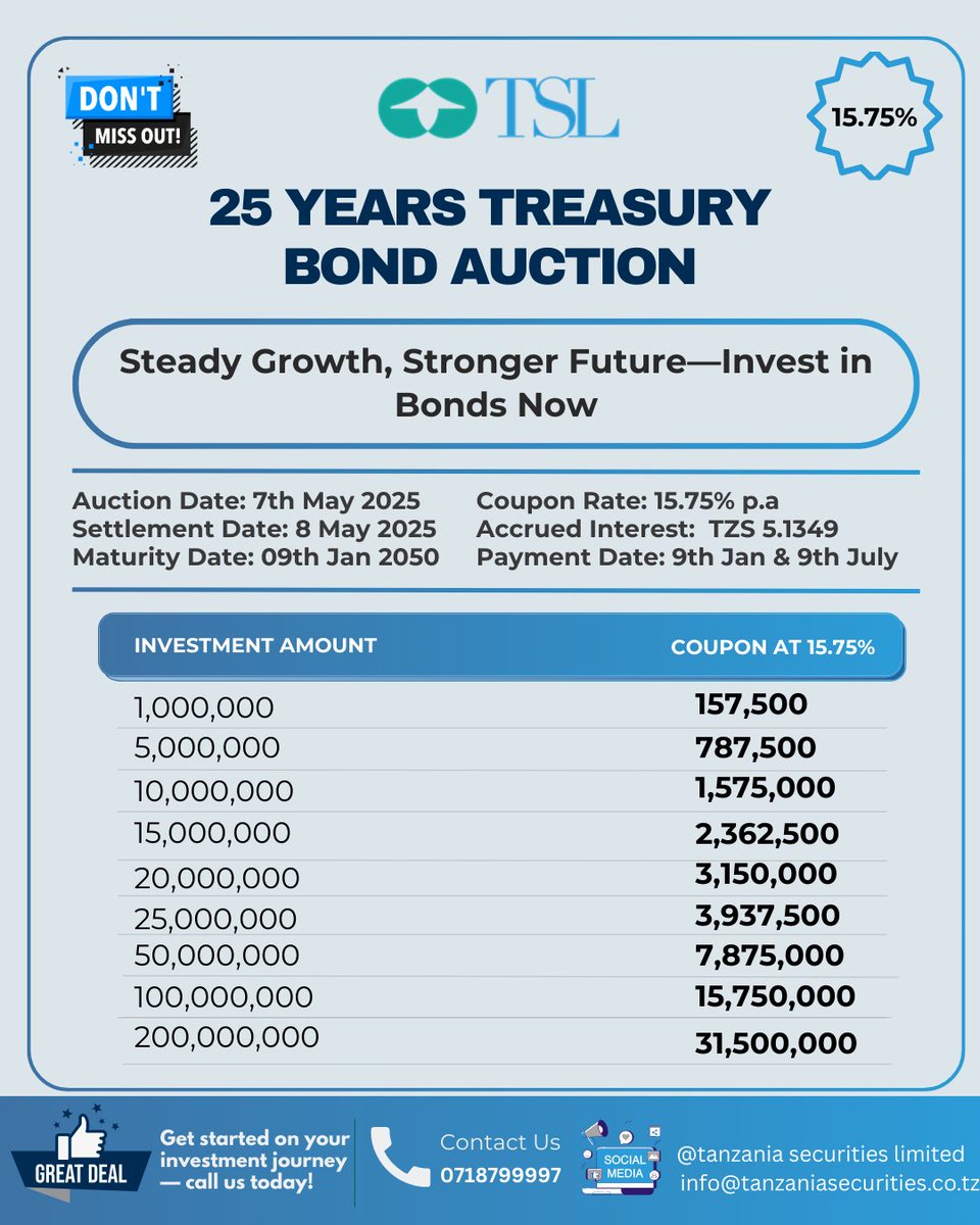 TSL_broker's tweet photo. TSL inapenda kukukaribisha kuwekeza kwenye hatifungani ya miaka 25, inayotoa riba ya 15.75%. Mnada huu utafanyika tarehe 7 May 2025.

Ili kupata utaratibu na elimu juu ya kushiriki kwenye mnada huu wasiliana nasi kwa;

Simu: 0718799997
Barua pepe: info@tanzaniasecurities.co.tz https://t.co/cC2ahOiPTQ