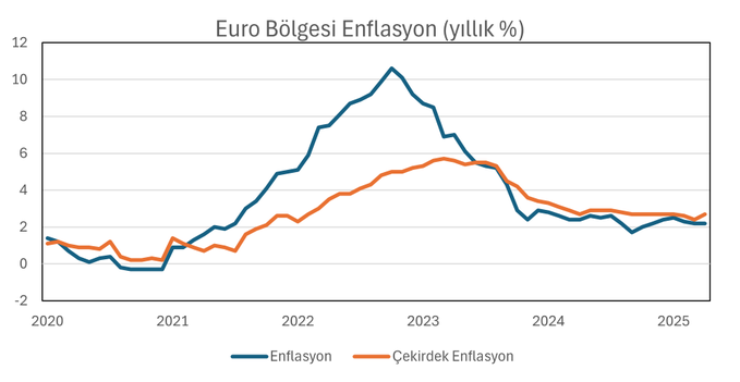 Euro Bölgesinde öncü göstergelere göre Nisan ayı enflasyonu %2,2 ile sabit kalarak piyasa beklentilerinin (%2,1) hafif üzerinde gerçekleşti.

Çekirdek enflasyon da piyasa beklentilerini (%2,5) aşarak %2,7'ye yükseldi.