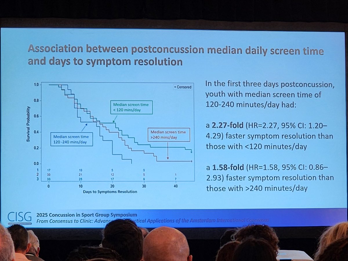 griz1's tweet photo. Interesting findings about screen time after concussion in youth... depends on type of screen time &amp; amount! Moderate amounts may be ok! @Concussion_ISG @SportsNeuroSoc @AANmember @flicna @icnapedia @ChildNeuroSoc @uclachildneuro @UCLABrainSPORT https://t.co/pTIqvdYBzQ