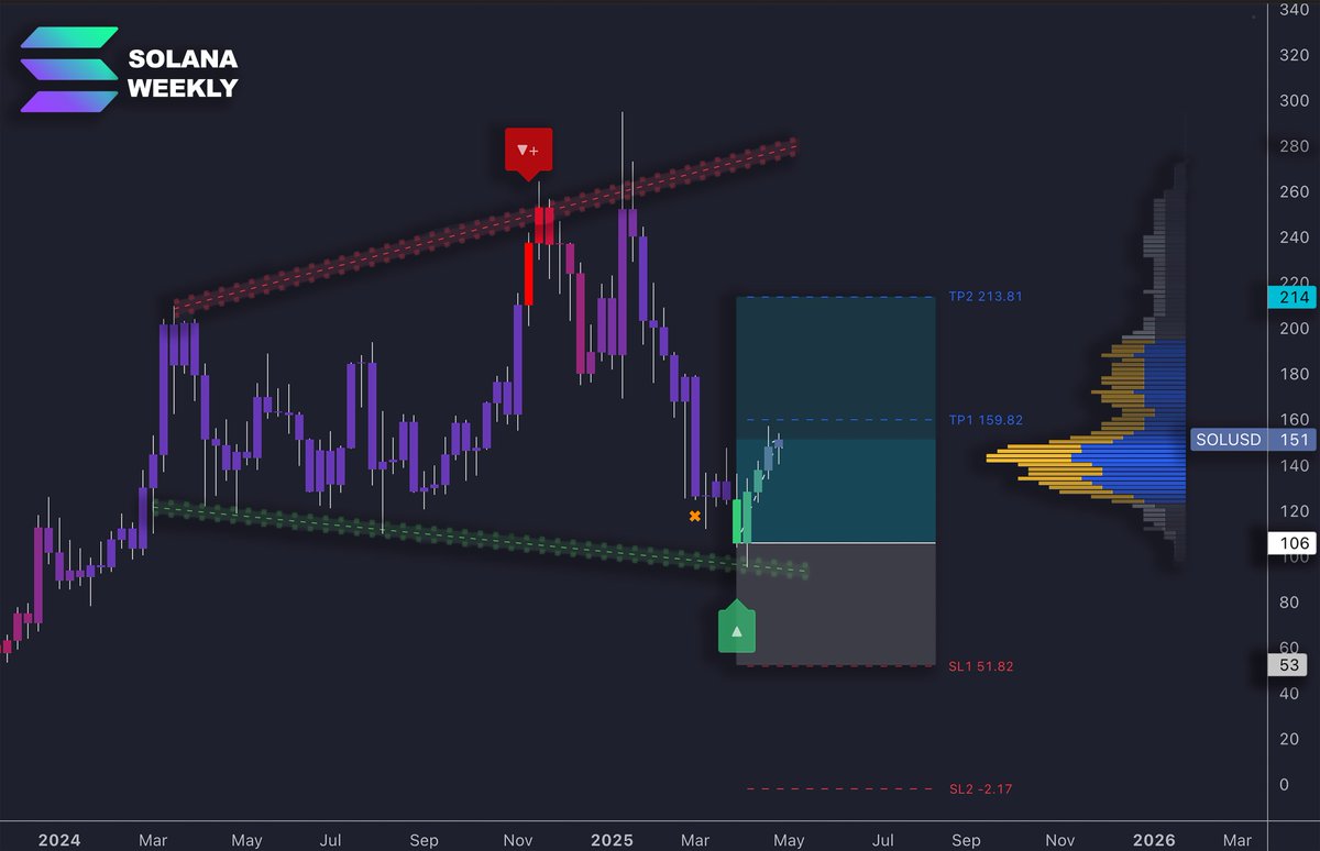 LuxAlgo's tweet photo. $SOL is pushing off this demand zone. As we approach $159 for TP1, $213 is a potential TP2.

Watch closely for any signs of reversal we go higher. https://t.co/QC8vAr3zv1