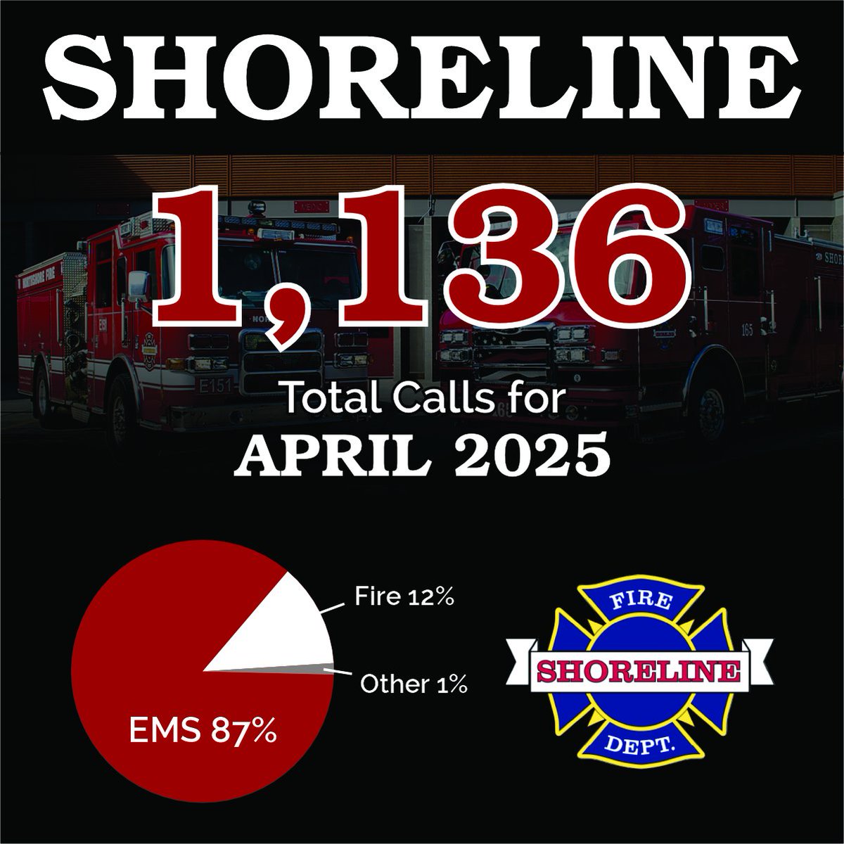 Here’s how we showed up for Shoreline last month:

🚒 Total Calls: 1,136

🏥 EMS: 87%
🔥 Fire: 12%
📞 Other: 1%

#ShorelineFire #EMS #CommunityFirst