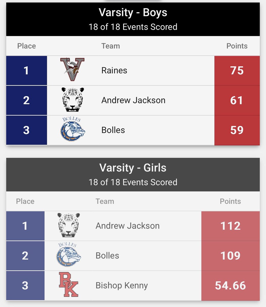 Tammie K Talley (@talleymama) on Twitter photo Two of our <a href="/DuvalSchools/">DCPS</a> bringing home an <a href="/FHSAA/">FHSAA</a> Regional Championship 🥇🥇
in Boys and Girls Track 🎽
<a href="/RainesTrack/">Raines Track & Field Recruitment Page</a>
<a href="/A4JaxTigers/">AJHS Tigers Athletics</a> Two of our <a href="/DuvalSchools/">DCPS</a> bringing home an <a href="/FHSAA/">FHSAA</a> Regional Championship 🥇🥇
in Boys and Girls Track 🎽
<a href="/RainesTrack/">Raines Track & Field Recruitment Page</a>
<a href="/A4JaxTigers/">AJHS Tigers Athletics</a>