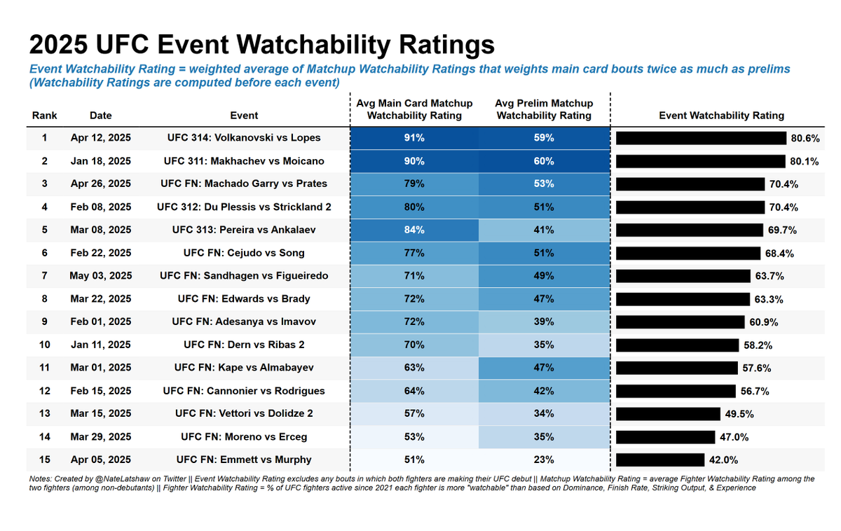 NateLatshaw's tweet photo. 2025 #UFC Event Watchability Ratings!

These ratings seek to numerically score the "watchability" of fighters, matchups, &amp; events.

#UFCDesMoines is the 3rd most watchable non-PPV event of 2025 based on these ratings.

It also ranks 7th of the 15 UFC events so far this year. https://t.co/RwW8UQfL8P