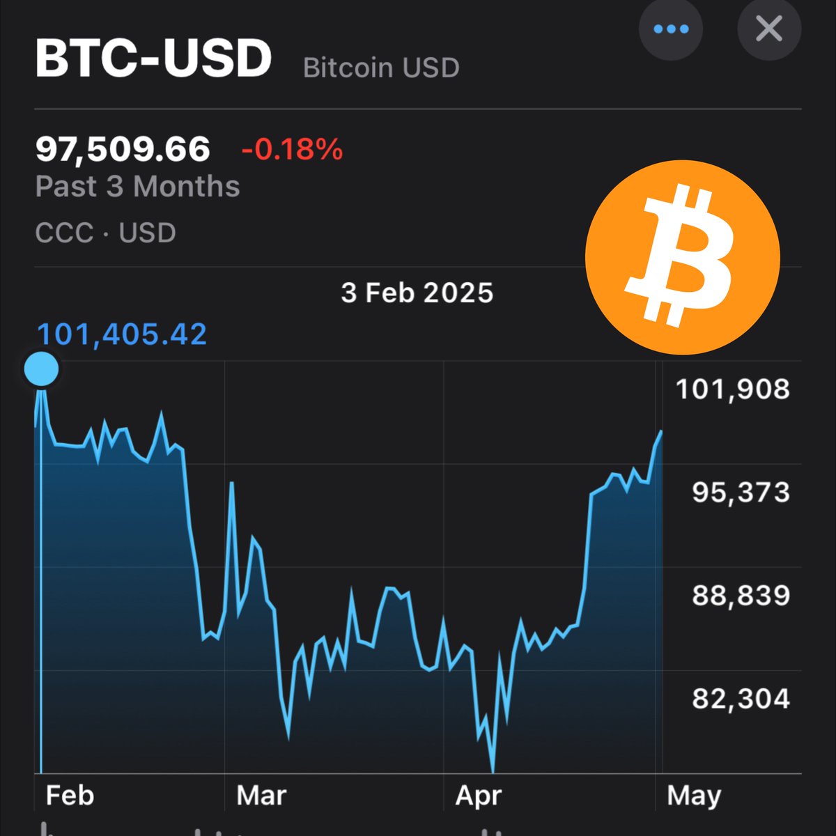 Bitcoin was over $100,000 3 months ago. 

It’s time…