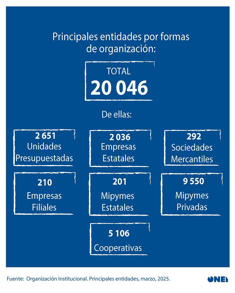 #Economía | Hoy hablamos de la Organización Institucional de #Cuba en el primer trimestre del año.

La Habana es el territorio con mayor número de entidades (6 061), seguida por Granma (1482), Holguín (1429), Santiago de Cuba (1414) y Villa Clara (1230).