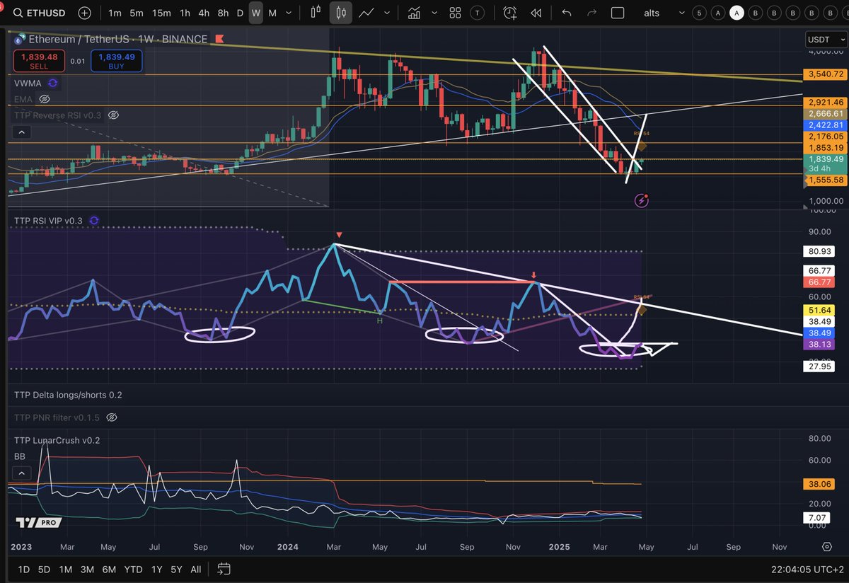 TradingParrot's tweet photo. Macro ETH view: reclaim 2.7 k or it’s just a revenge rally. Break &amp; hold, and the path to 3 k then 4.1 k liquidation unlocks. Miss it and 1.5 k lows could return. 🎯

Full breakdown →
https://t.co/jLQMT3OVJD

#Ethereum #AltcoinTA #Trading https://t.co/H1AarkhLlN