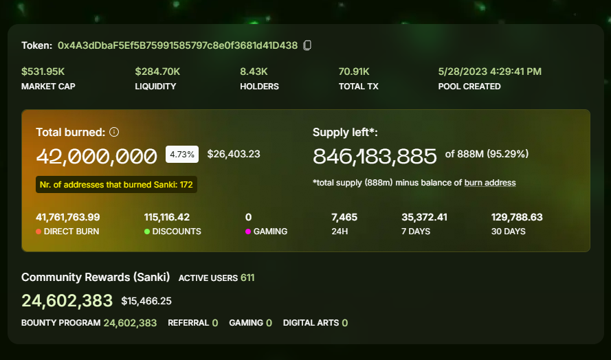 sankivraja's tweet photo. 📢 42,000,000 $Sanki have been burned so far! 🔥🔥🔥

💰 Like and retweet is a 420 $Sanki task reward.

https://t.co/kh8TtIzrEt https://t.co/A8jhEHsydL