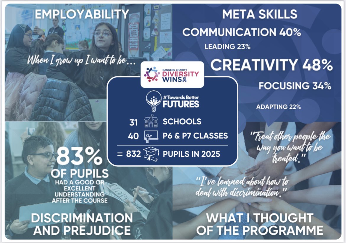 Jane_Arthur_'s tweet image. Such a brilliant programme for our young people #DiversityWins and huge thanks to @RFC_Charity for delivering this #partnership #prejudice #discrimination #employability #metaskills 👍🏼 31schools 40classes 832children 👍🏼👍🏼👍🏼 read all about it @Doug_GCC @EdISGlasgow #achievement