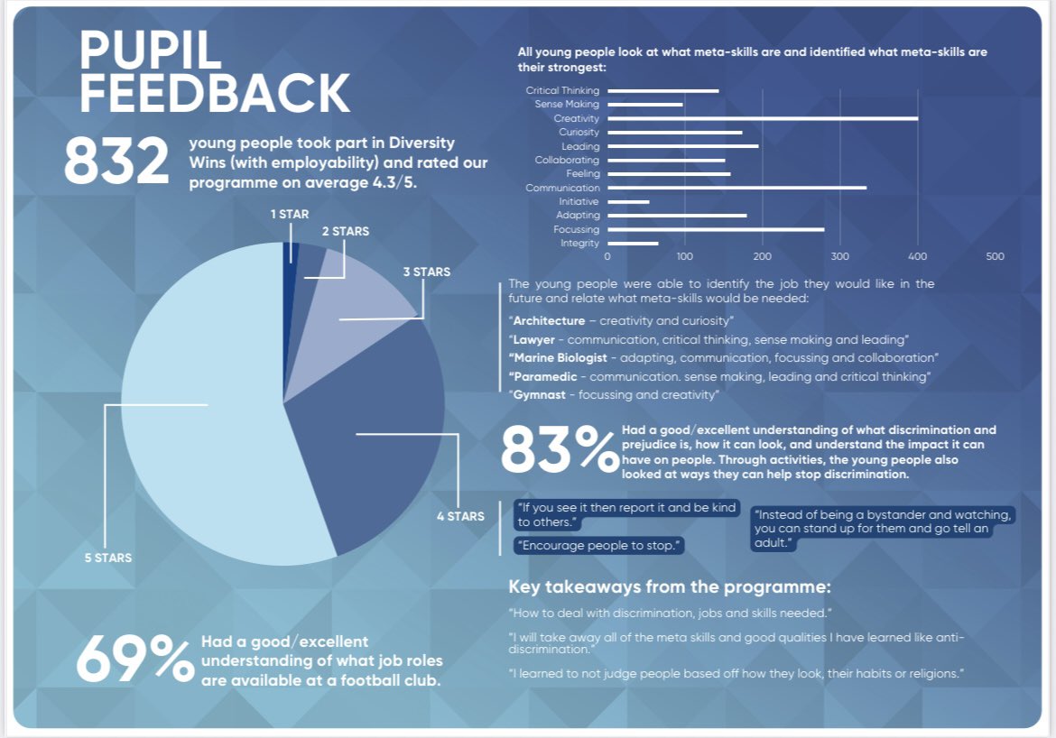 Jane_Arthur_'s tweet image. Such a brilliant programme for our young people #DiversityWins and huge thanks to @RFC_Charity for delivering this #partnership #prejudice #discrimination #employability #metaskills 👍🏼 31schools 40classes 832children 👍🏼👍🏼👍🏼 read all about it @Doug_GCC @EdISGlasgow #achievement