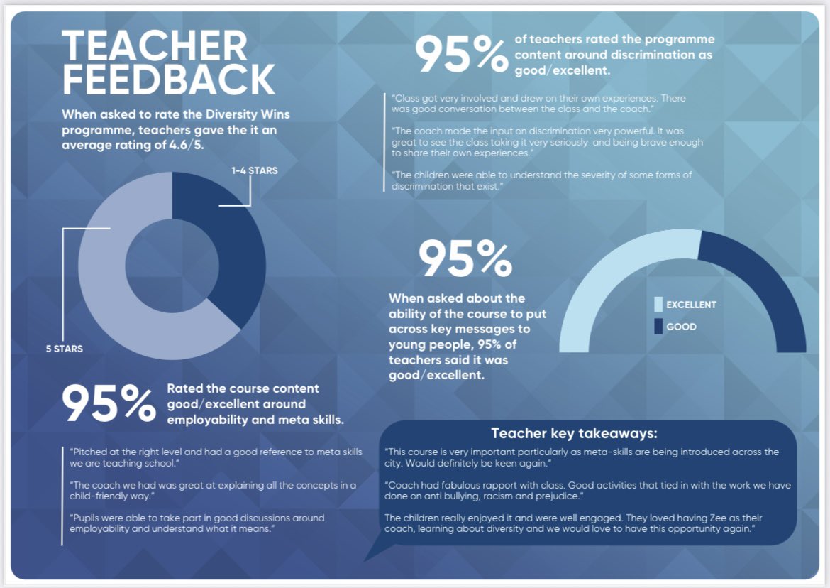 Jane_Arthur_'s tweet image. Such a brilliant programme for our young people #DiversityWins and huge thanks to @RFC_Charity for delivering this #partnership #prejudice #discrimination #employability #metaskills 👍🏼 31schools 40classes 832children 👍🏼👍🏼👍🏼 read all about it @Doug_GCC @EdISGlasgow #achievement