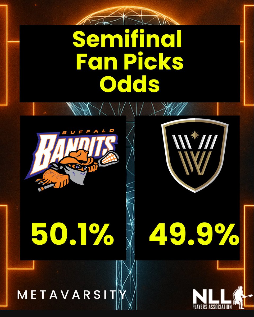 It’s a straight-up coin flip! Fans brackets are SPLIT on Bandits vs Warriors in the semis:
🟠 Bandits — 50.1%
⚫️ Warriors — 49.9%

This matchup is as even as it gets. Who ya got advancing to the Finals? 🥍👇
#NLLPlayoffs #NLLFantasy #Bandits #Warriors