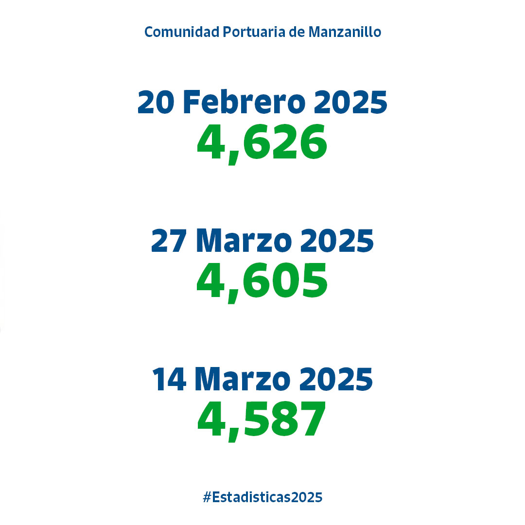 #Estadisticas2025 En el periodo enero-marzo 2025 se han contabilizado 10 días con ingresos más altos resaltando en primero el 20/02/2025, segundo 27/03/2025 y tercero 14/03/2025.