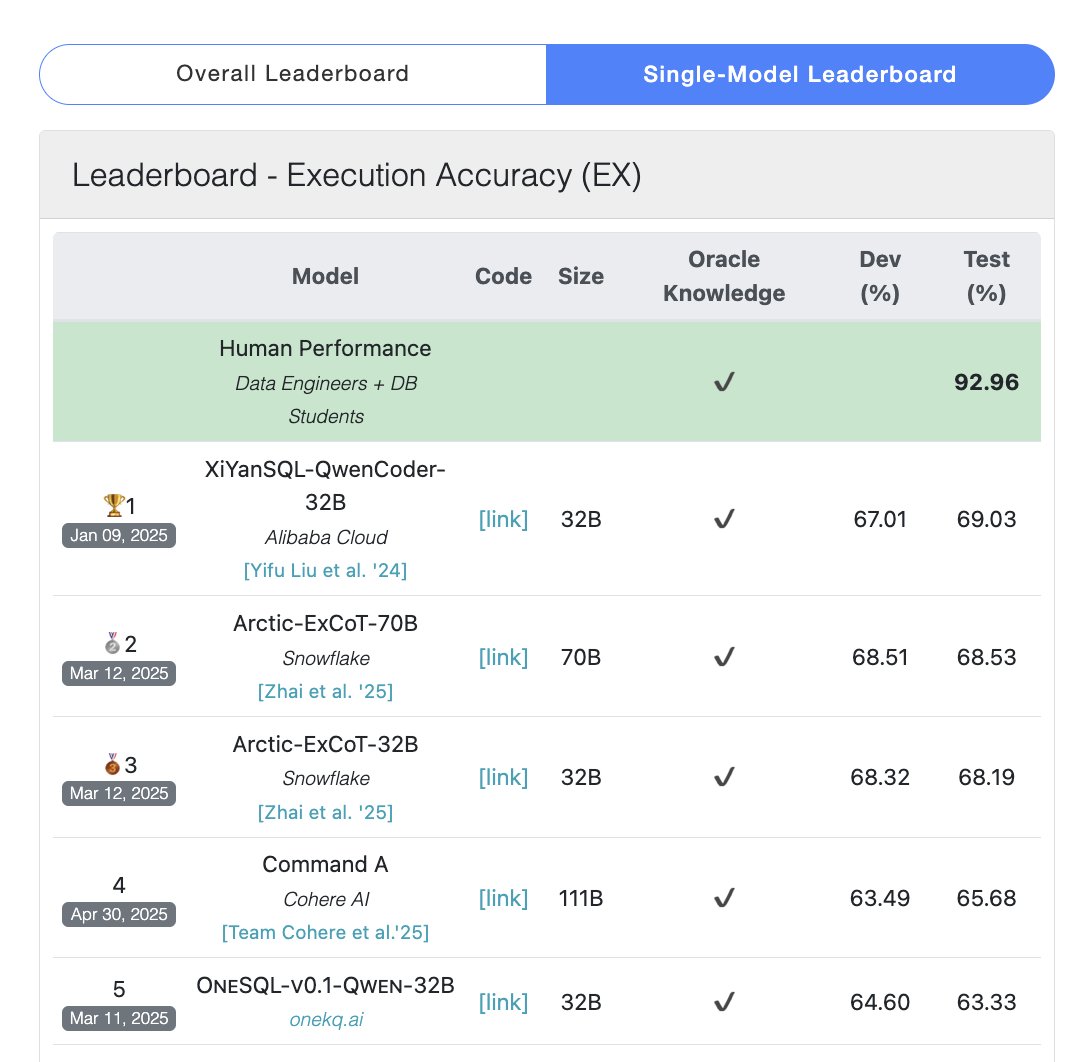 Command A, our state-of-the-art generative model, is now the highest-scoring generalist LLM on the Bird Bench leaderboard for SQL!  

It outperforms other systems that rely on extensive scaffolding to tackle these SQL benchmarks, and instead delivers these results out-of-the-box,