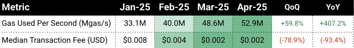 the Superchain's version of IBRL is "sub-second, sub-cent" (we like user-centric framing) and it's going well.

we try to allocate at least 10-20% of our efforts to this roadmap at all times. next up: 10x latency improvements w/ Flashblocks + cheaper blobs w/ Pectra.