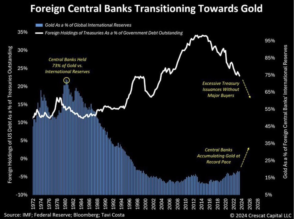 🟫"Calano le Partecipazioni Estere nei Treasury USA: Cresce l'Oro nelle Riserve Internazionali"