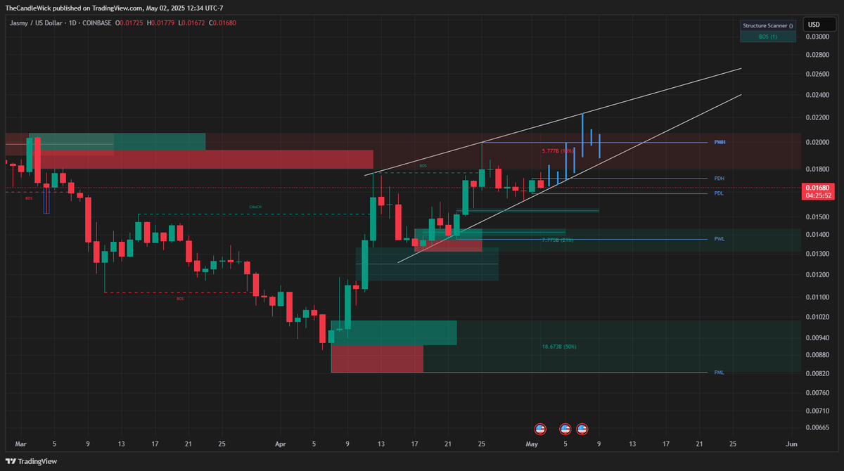Fresh_Fontana's tweet photo. Would ideally like to see trend support hold here, then head higher to take last month's high. $JASMY https://t.co/flHhTXMCLo