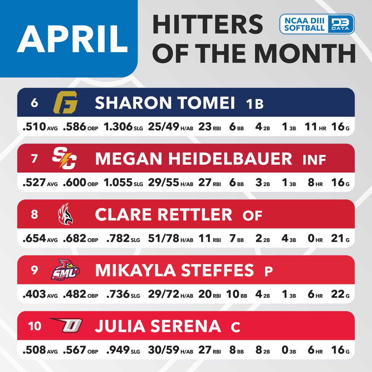 Top hitters in DIII Softball for the month of April.

Top 25: d3sportsdata.com/2025/05/02/sof…
#d3data #d3 #d3sports #d3baseball