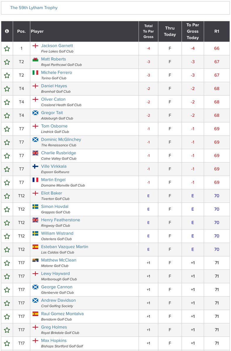 Jackson Garnett (-4) leads <a href="/Matt_Roberts999/">Matt Roberts</a> &amp; Michelle Ferrero (-3) and <a href="/danhayesgolf/">Daniel Hayes</a>, Oliver Caton &amp; <a href="/tait_gregor/">Gregor Tait</a> (-2) <a href="/RoyalLythamGolf/">Royal Lytham Golf Club</a> after Rd 1 of the Lytham Trophy.
Scores: tinyurl.com/yb83d6cj