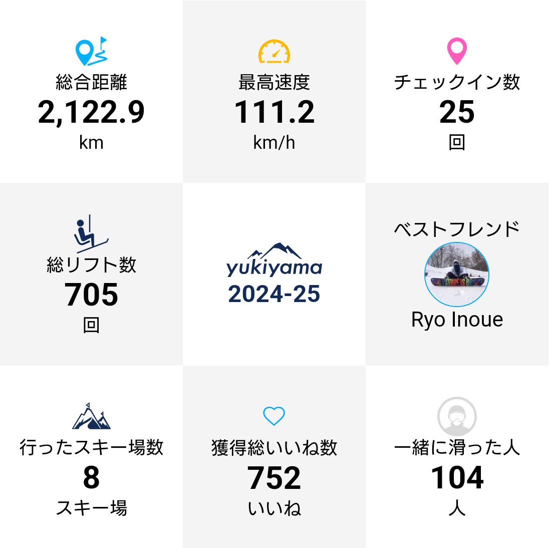 ironborder_211's tweet image. 4/19にシーズンOUTはしたけどTRで流れてるので…
今シ凄く頑張ったのは『HEEL.TOE.GO.』朝ダイナ鷲オール382.5km👑🏂️
またイベントあって鷲オール被れば次は400kmに近づけたい🏂️
後半はカービングが出来だして楽しかったけど股関節や筋を痛めた🏂️
GWは体を癒し整え中🏃
#slab
#yukiyama
#RIDEOUT