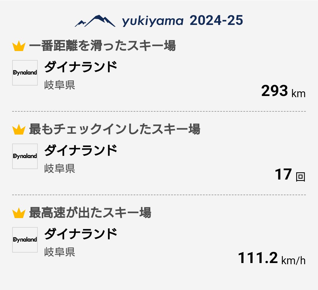 ironborder_211's tweet image. 4/19にシーズンOUTはしたけどTRで流れてるので…
今シ凄く頑張ったのは『HEEL.TOE.GO.』朝ダイナ鷲オール382.5km👑🏂️
またイベントあって鷲オール被れば次は400kmに近づけたい🏂️
後半はカービングが出来だして楽しかったけど股関節や筋を痛めた🏂️
GWは体を癒し整え中🏃
#slab
#yukiyama
#RIDEOUT