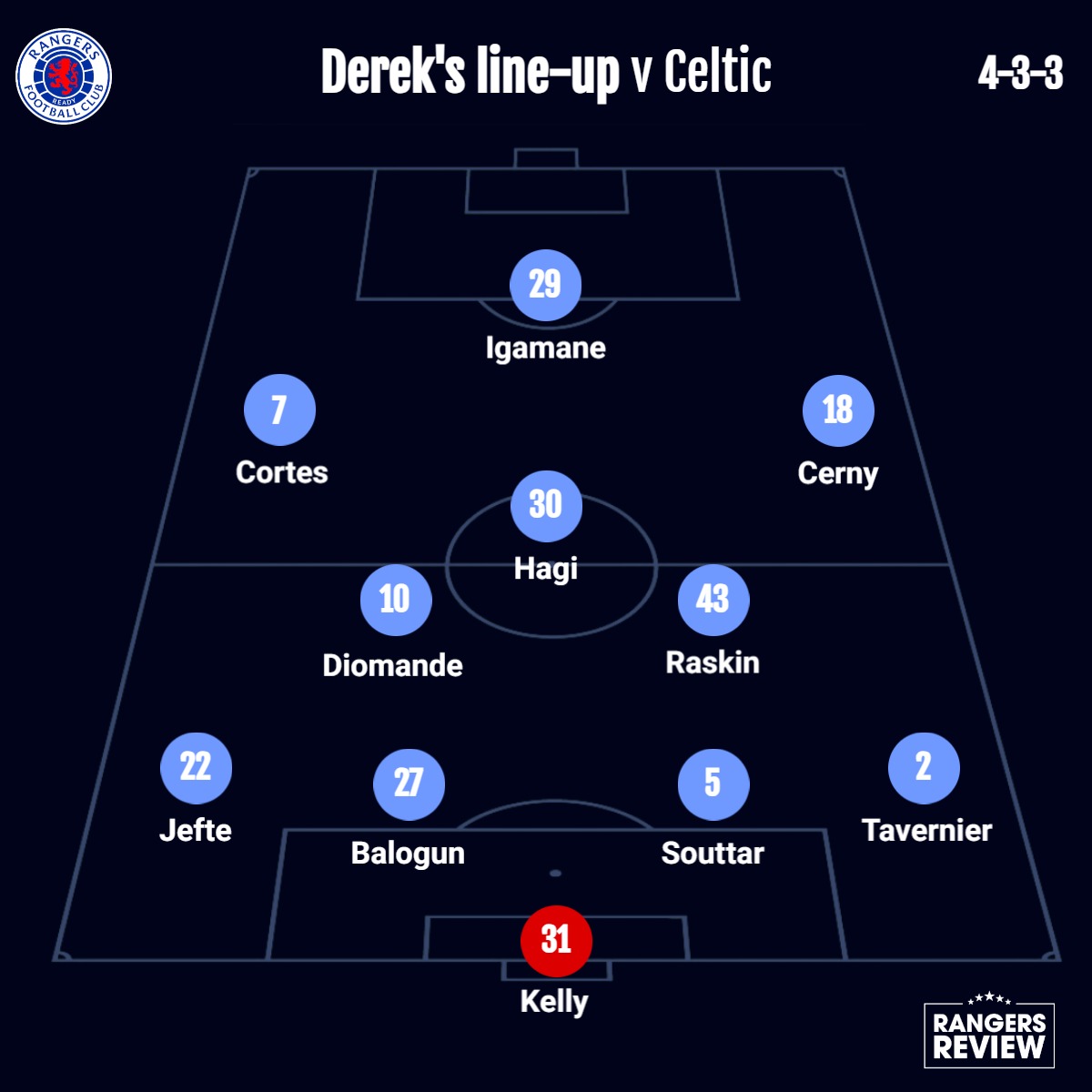 The Rangers Review (@rangersreview55) on Twitter photo 📋 Here is <a href="/derekclarksport/">Derek Clark</a>'s Rangers XI to face Celtic.
🤔 Would you make any changes?
rangersreview.co.uk/opinion/251336… 📋 Here is <a href="/derekclarksport/">Derek Clark</a>'s Rangers XI to face Celtic.
🤔 Would you make any changes?
rangersreview.co.uk/opinion/251336…