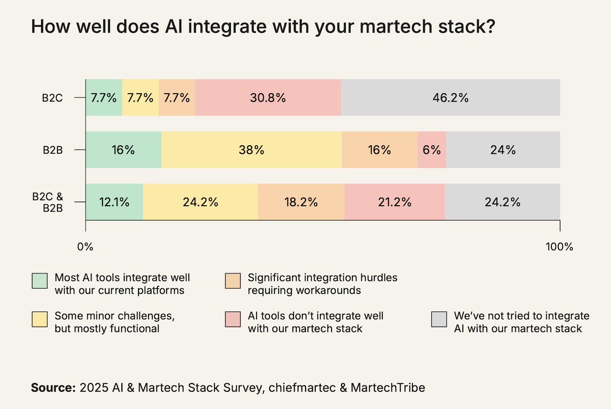 Beyond AI assistants: how AI is being more deeply embedded in marketing and martech stacks chiefmartec.com/2025/05/beyond… #martech