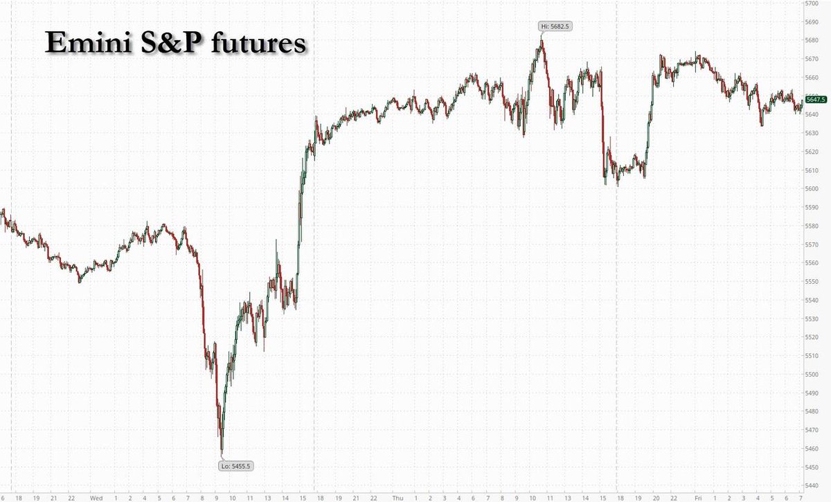 ThewallstChron's tweet photo. Futures Rise Ahead Of Payrolls After China Hints At Trade Talks

US equity futures increased as the market awaited the April Payrolls report, buoyed by news that China might be open to trade talks with the US, the first indication of potential negotiations since recent tariff hikes. As of 8:10 AM ET, S&P futures rose by 0.4% and Nasdaq 100 contracts by 0.2%, despite some weakness in the tech sector due to disappointing earnings from Apple and Amazon. If the S&P 500 remains positive through Friday, it will achieve its longest win streak since November 2004. Asian markets were mostly up, and European stocks also saw gains, driven by optimism over trade negotiations. Bond yields were stable, while gold showed a rebound. The focus today will be on the Nonfarm Payrolls report expected to show a significant decrease in job additions compared to the previous month. In premarket trading, tech giants faced declines, with notable drops in share prices amidst concerns over tariffs affecting future forecasts. Conversely, some US-listed Chinese stocks rose following the trade talks news, while other companies reported mixed earnings, leading to significant stock movements across various sectors.