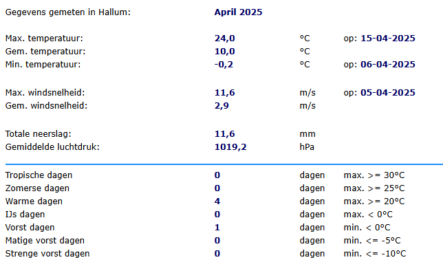 WS_Hallum's tweet photo. Overzicht april-25 https://t.co/gwmYOxz0w6
