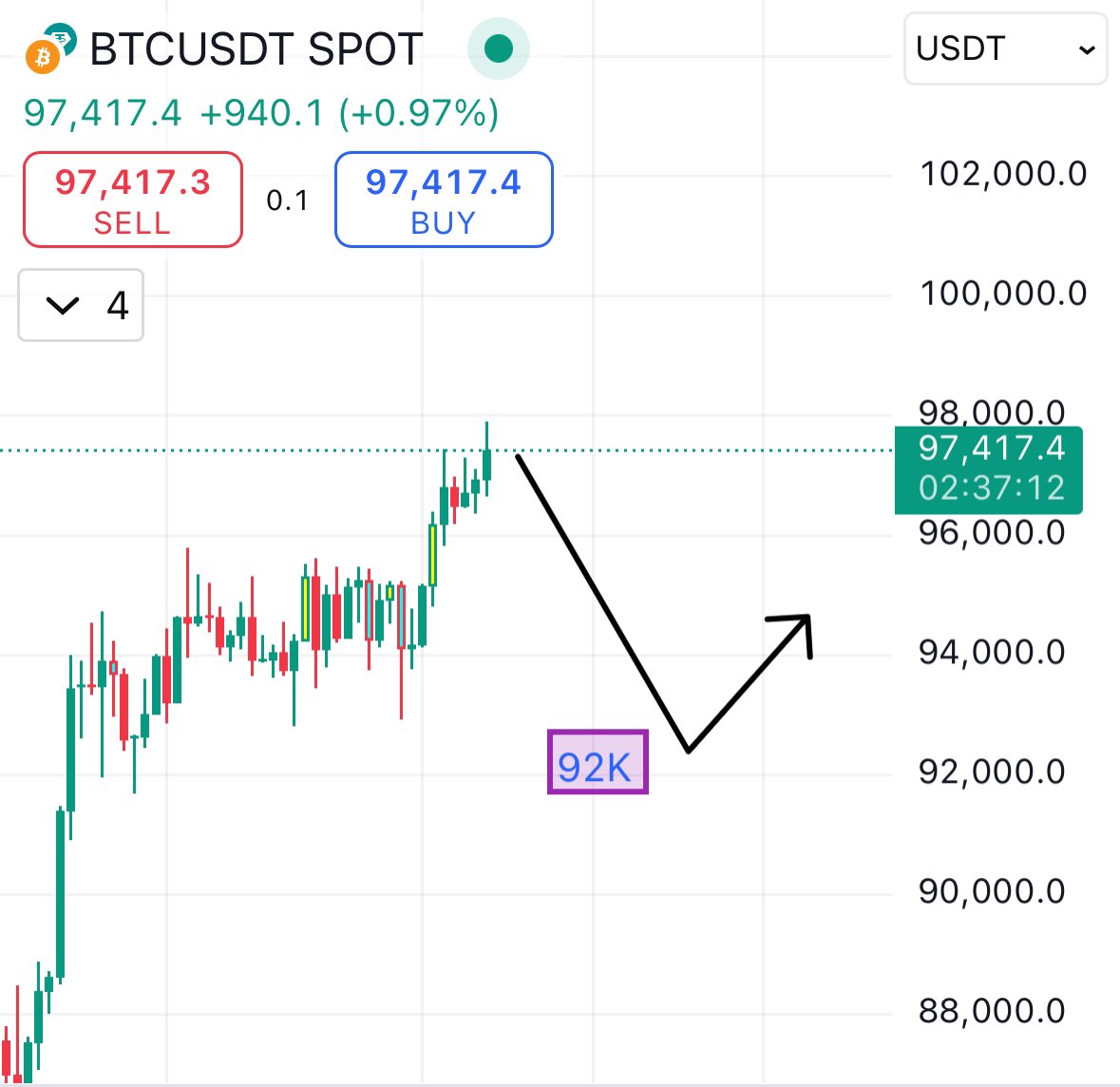 TradeTeth's tweet photo. #btc #BTCUSDT #Bitcoin 
Kısa vade https://t.co/8PKfCpIhsa