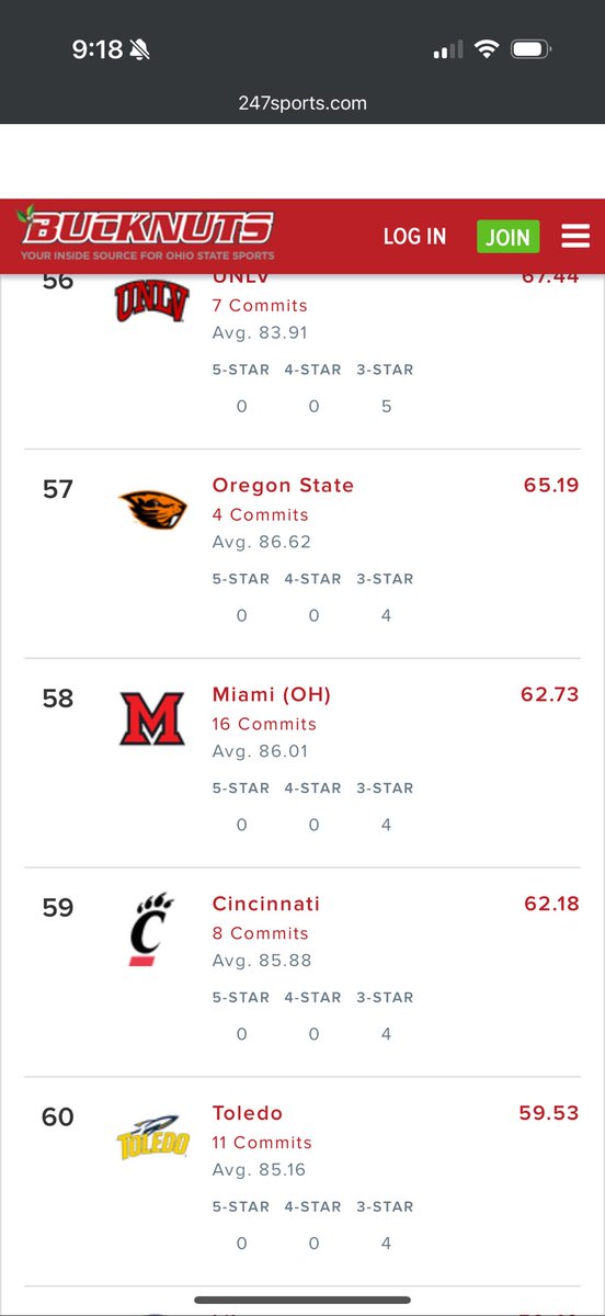Mike (@spanks004) on Twitter photo <a href="/MiamiOHFootball/">Miami Football</a> currently sits #58 in the country, #1 in the <a href="/MACSports/">MACtion</a>, and #3 G5 for the 2026 recruiting class on <a href="/247recruiting/">247Sports Recruiting</a>! How could any recruit not be chomping at the bit to join in?? Stability, academics, & facilities! <a href="/RedBrickLegacy/">Red Brick Legacy</a> <a href="/RedHawkInsider/">Miami Recruiting</a> <a href="/BarstoolMiamiU/">Barstool Redhawks</a> <a href="/MiamiOHFootball/">Miami Football</a> currently sits #58 in the country, #1 in the <a href="/MACSports/">MACtion</a>, and #3 G5 for the 2026 recruiting class on <a href="/247recruiting/">247Sports Recruiting</a>! How could any recruit not be chomping at the bit to join in?? Stability, academics, & facilities! <a href="/RedBrickLegacy/">Red Brick Legacy</a> <a href="/RedHawkInsider/">Miami Recruiting</a> <a href="/BarstoolMiamiU/">Barstool Redhawks</a>
