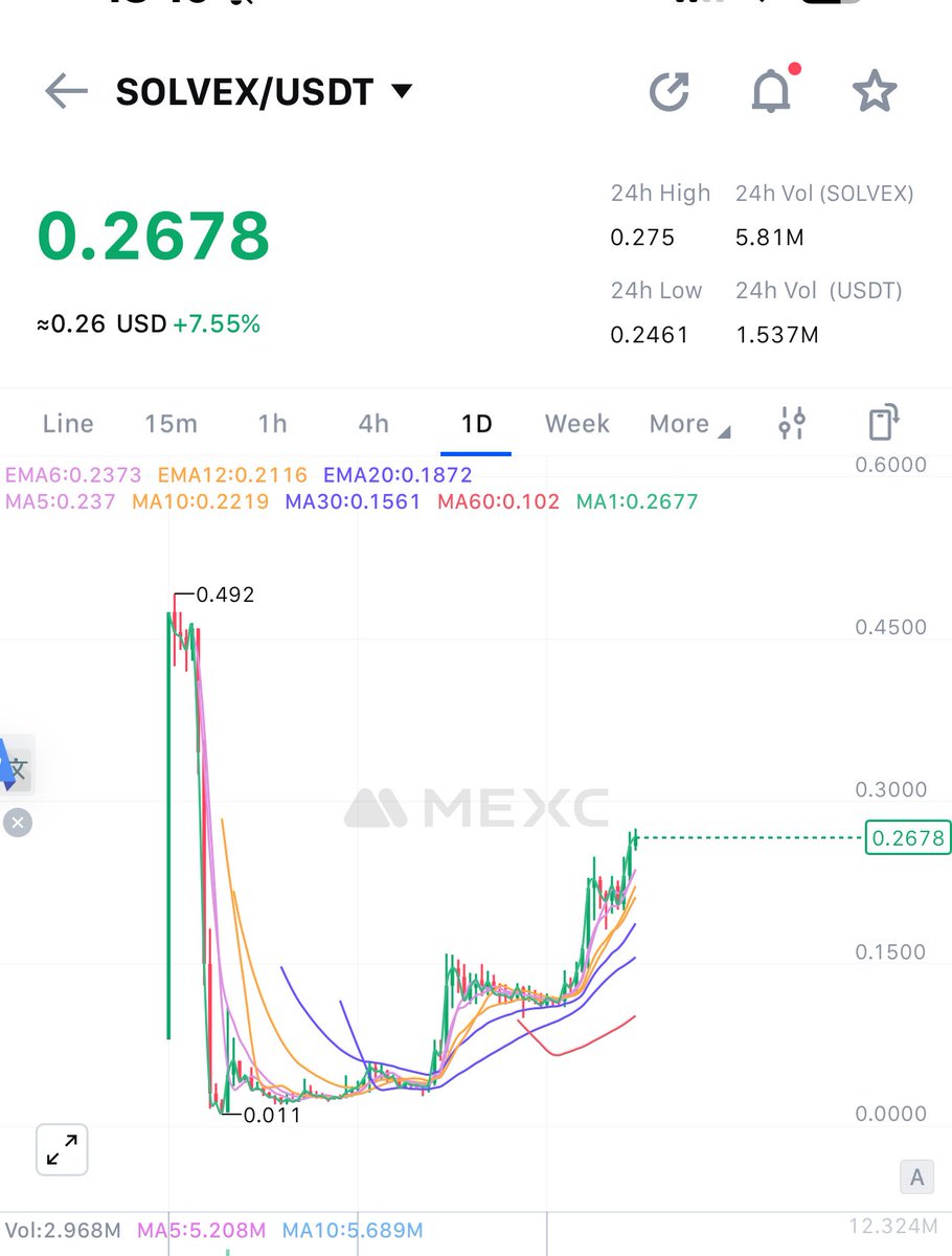Bu #solvex gerçekten çok enteresen bir coin..
Ben #bpriva iken alıp 7/8x de satmıştım. Sonra #solvex oldular  deli gibi çakılmıştı sanırım hacklenmişti  Fud vardı sonra noldu takip edemedim bi bakayım dedim şimdi , küllerinden yeniden doğmuş 🤨
