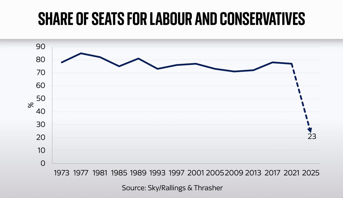Latest update from the local elections in England👇
Not good for Labour or the Conservatives. Unprecedentedly bad, really.
