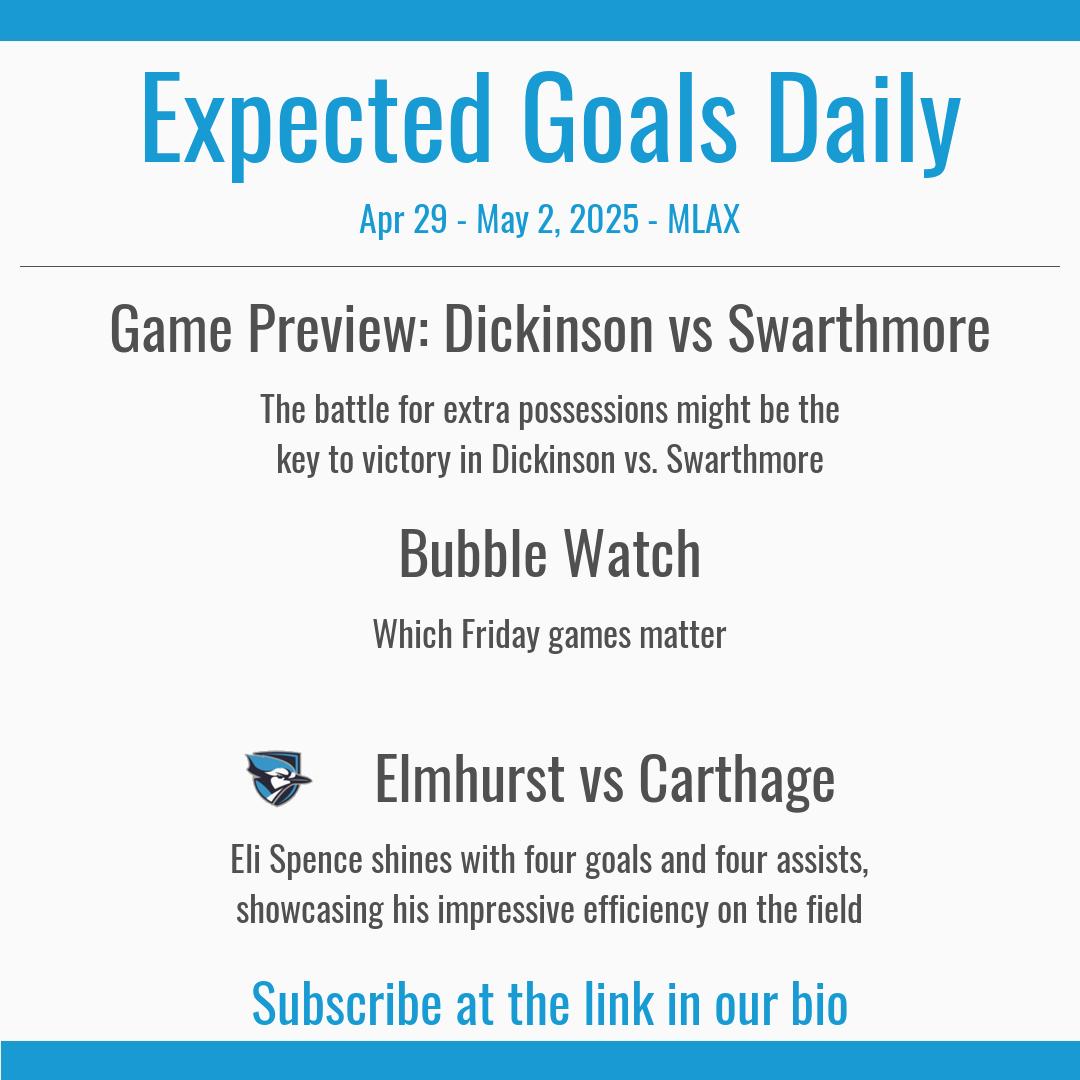 Here's what we've covered recently in the DIII Men's editions of Expected Goals Daily. Sign up today!
