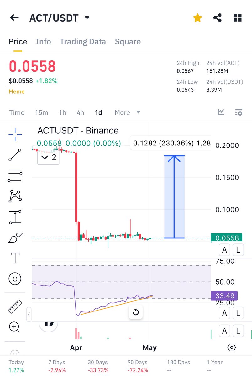 Cryptobullmaker's tweet photo. $Act will follow $Turbo 

#Ai #Memes are pumping hard
And $Act is the most bottomed out chart on #Binance whales will pump it so hard u will be in disbelief 

Just buy at bottom guys 

Pls like and retweet ❤️ https://t.co/9eZW7lfVAJ