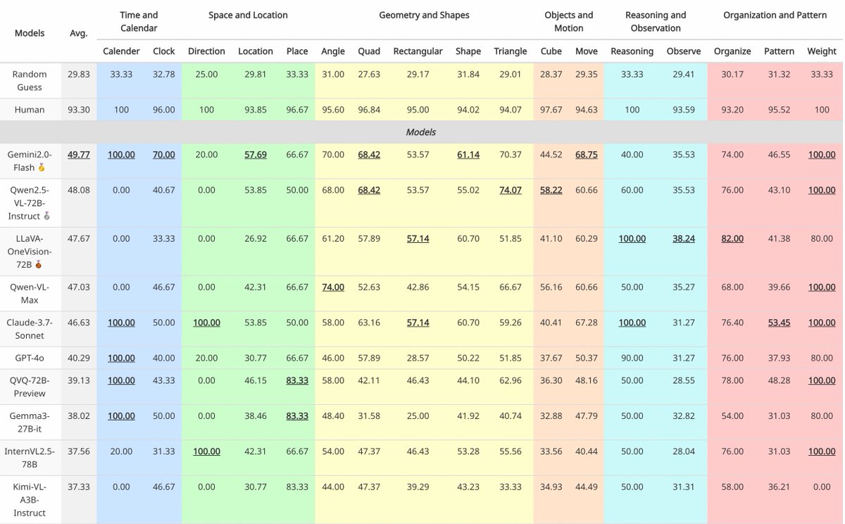 🚨 NEW PAPER ALERT! Even TOP VLMs FAIL at ELEMENTARY SCHOOL MATH! 🧠❌
We present VCBench (huggingface.co/papers/2504.18…), revealing the ALARMING TRUTH: all of the latest vision-language models score BELOW 50% on BASIC math problems that 10-year-olds solve easily! 😱🤯
WHY? These