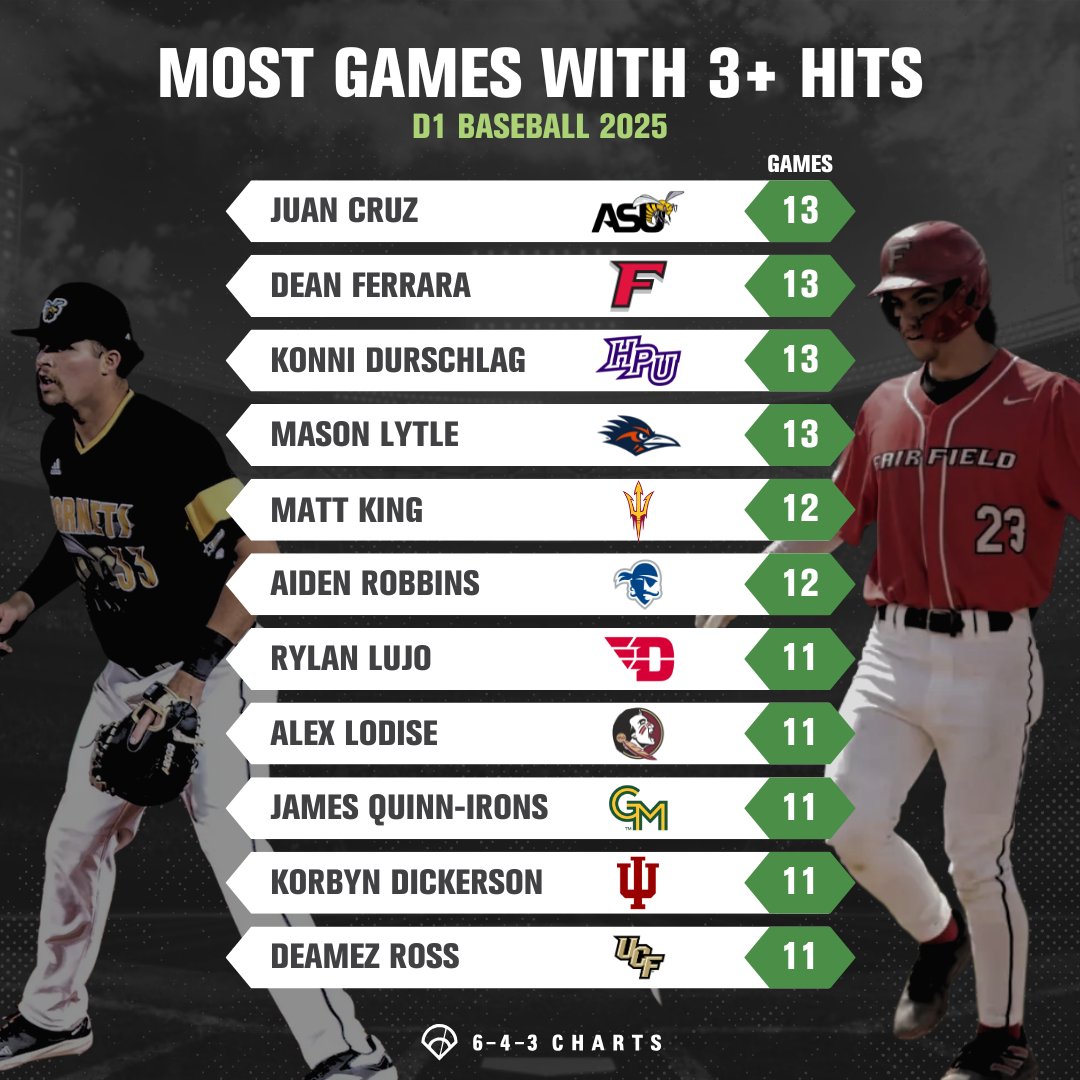 643 Charts (@643charts) on Twitter photo Sparkplugs at the plate ⚡️
𝐍𝐨𝐛𝐨𝐝𝐲 𝐫𝐚𝐜𝐤𝐬 𝐮𝐩 𝟑-𝐡𝐢𝐭 𝐠𝐚𝐦𝐞𝐬 𝐥𝐢𝐤𝐞 𝐭𝐡𝐢𝐬 𝐠𝐫𝐨𝐮𝐩
Check out the players who have the most 3+ hit games this season in <a href="/d1baseball/">D1Baseball</a> ⤵️
🔸J. Cruz, <a href="/BamaStateBB/">Alabama State Baseball</a>
🔸D. Ferrara, <a href="/Stags_Base/">Fairfield Baseball</a>
🔸K. Durschlag, <a href="/HPUBaseball/">High Point Baseball</a>
🔸M. Sparkplugs at the plate ⚡️
𝐍𝐨𝐛𝐨𝐝𝐲 𝐫𝐚𝐜𝐤𝐬 𝐮𝐩 𝟑-𝐡𝐢𝐭 𝐠𝐚𝐦𝐞𝐬 𝐥𝐢𝐤𝐞 𝐭𝐡𝐢𝐬 𝐠𝐫𝐨𝐮𝐩
Check out the players who have the most 3+ hit games this season in <a href="/d1baseball/">D1Baseball</a> ⤵️
🔸J. Cruz, <a href="/BamaStateBB/">Alabama State Baseball</a>
🔸D. Ferrara, <a href="/Stags_Base/">Fairfield Baseball</a>
🔸K. Durschlag, <a href="/HPUBaseball/">High Point Baseball</a>
🔸M.