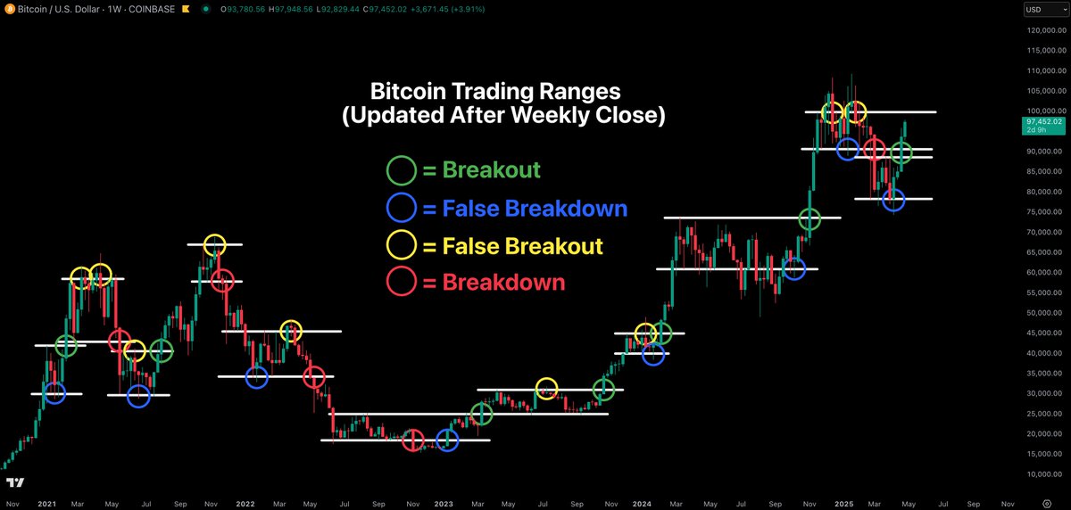 Bitcoin still following through on the range breakout.

Looks solid as long as we maintain this range.

Only one resistance level left before price discovery.

The calm and patient get rewarded once again. 🤝
