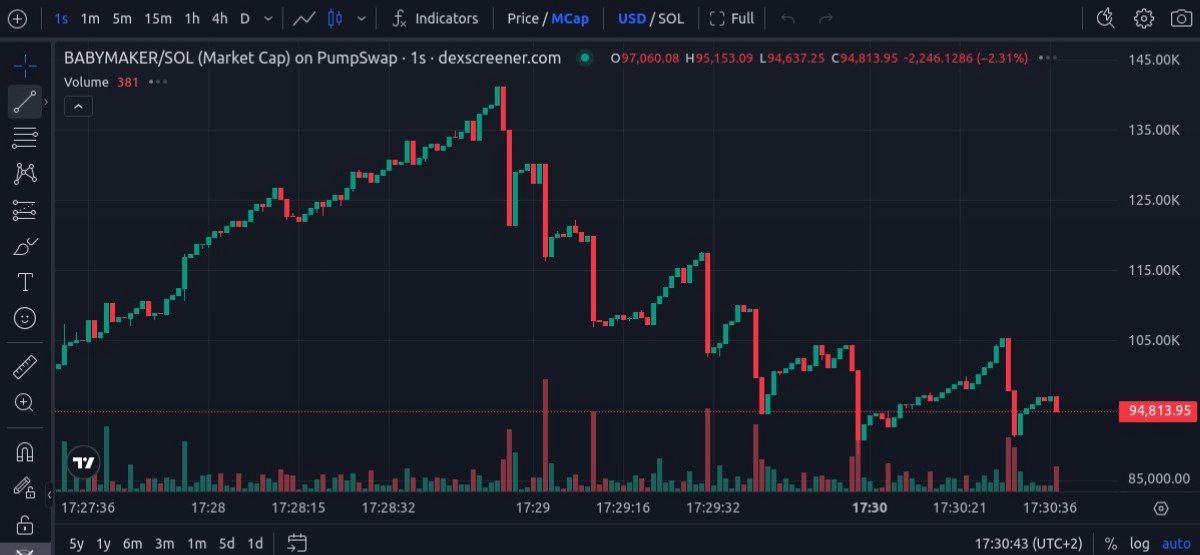 GambleCallsEly's tweet photo. $BABYMAKER +2548.5% in 24h, price $0.0001, Discover faster, trade faster with GMGN! #BABYMAKER @cb_doge #GMGN #Crypto
https://t.co/R85VEERD70 https://t.co/NBKcrus93r