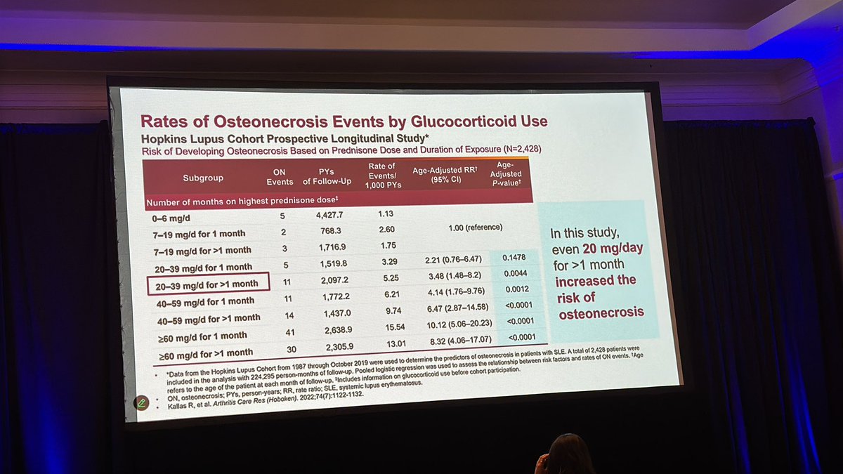 For every 1 mg increase in prednisone, risk of organ damage in the future goes up by 3% including osteonecrosis - Dr Petri #CCRE25. You can’t even get away with 1 month of high dose steroids!