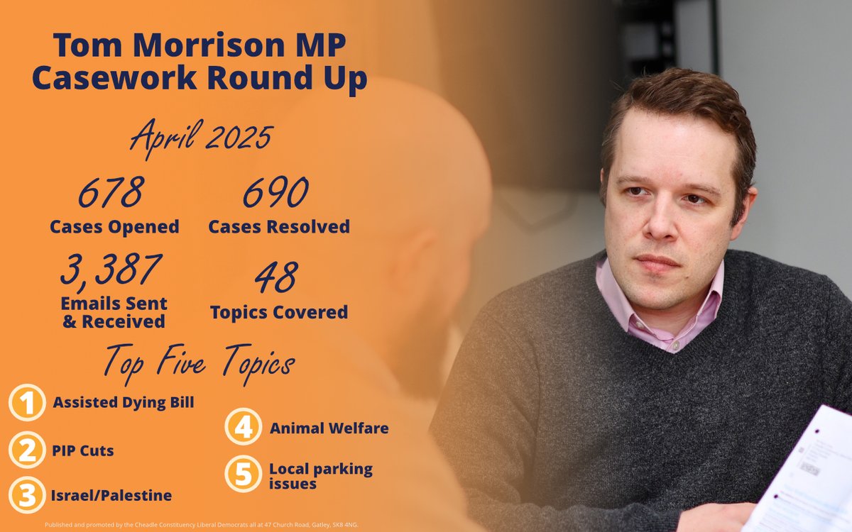 ✅ In April, my team and I opened 678 new cases and closed 690 – from potholes to passports, I’m here to help.
📩 If you ever need support, don’t hesitate to get in touch - tom.morrison.mp@parliament.uk