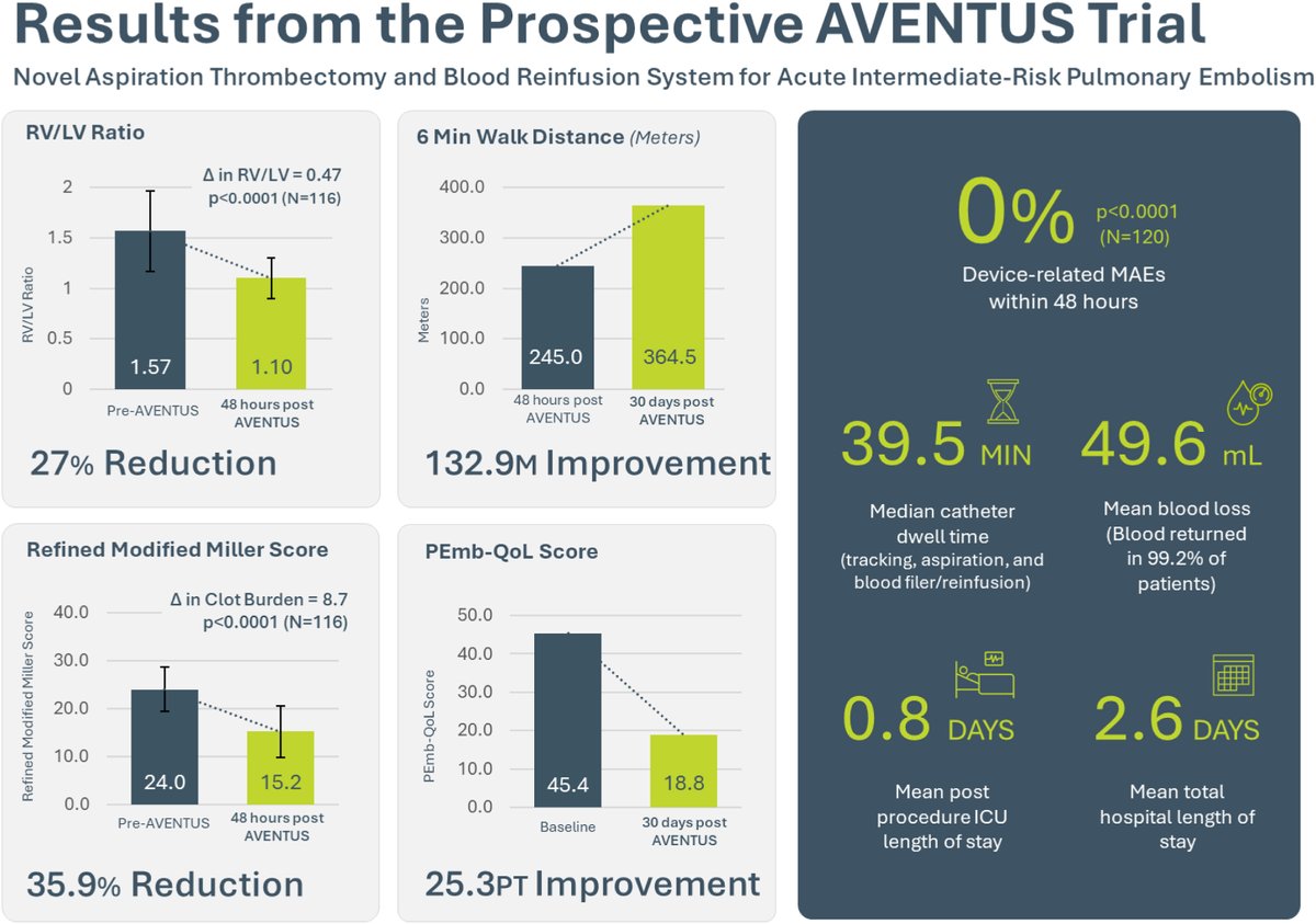 MyJSCAI (@myjscai) on Twitter photo 🚨AVENTUS Trial Results presented at #SCAI2025
🔍 Key Findings: #AVENTUS #thrombectomy system safely & effectively treats intermediate-risk #PE — improving RV function, reducing clot burden, & preserving blood
➡️doi.org/10.1016/j.jsca…
<a href="/saherssabri/">Saher Sabri</a> <a href="/SamHorrMD/">Samuel Horr</a> <a href="/wissamj123/">Wissam A Jaber</a> 🚨AVENTUS Trial Results presented at #SCAI2025
🔍 Key Findings: #AVENTUS #thrombectomy system safely & effectively treats intermediate-risk #PE — improving RV function, reducing clot burden, & preserving blood
➡️doi.org/10.1016/j.jsca…
<a href="/saherssabri/">Saher Sabri</a> <a href="/SamHorrMD/">Samuel Horr</a> <a href="/wissamj123/">Wissam A Jaber</a>