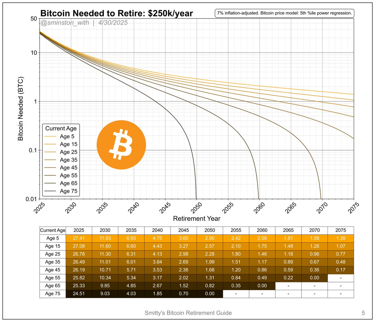 sminston_with's tweet photo. A couple things to clarify on the Bitcoin Retirement Guide, for those who are missing these key details:

1.   There are many annual spending scenarios in this 'e-book,' ranging from $50k/year --> $1M/year; choose whichever suits your lifestyle
2.   The annual spending is inflation-adjusted in future years, meaning each year in the future the annual spending is increased to compensate for 7% annual inflation
3.   This is modeled on an annual conversion of enough of your stack to 'buy' the needed amount of USD for a given year's expenses (I am *not* recommending this, this is just the basis of the retirement guide so you 'know you have enough' to do so)

How much corn will you need to retire?