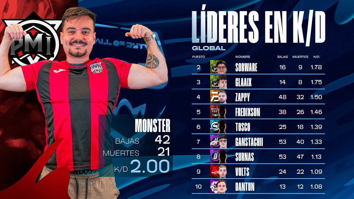 LOD Valencia (@lod_valencia) on Twitter photo 📊 Ya sea con primeras sangres muy valiosas, o clutchs casi imposibles, estos jugadores sumaron bajas para sus equipos cuando más se necesitaba
Presentamos al Top 10 de K/D en Buscar y Destruir (sólo Día 2 - mínimo 2 mapas jugados)
🥇 <a href="/moonssst3r/">Albert Isern</a> (<a href="/PMI_eSports/">PMI eSports</a>)
🥈 <a href="/Sorwaree/">Kike</a> 📊 Ya sea con primeras sangres muy valiosas, o clutchs casi imposibles, estos jugadores sumaron bajas para sus equipos cuando más se necesitaba
Presentamos al Top 10 de K/D en Buscar y Destruir (sólo Día 2 - mínimo 2 mapas jugados)
🥇 <a href="/moonssst3r/">Albert Isern</a> (<a href="/PMI_eSports/">PMI eSports</a>)
🥈 <a href="/Sorwaree/">Kike</a>