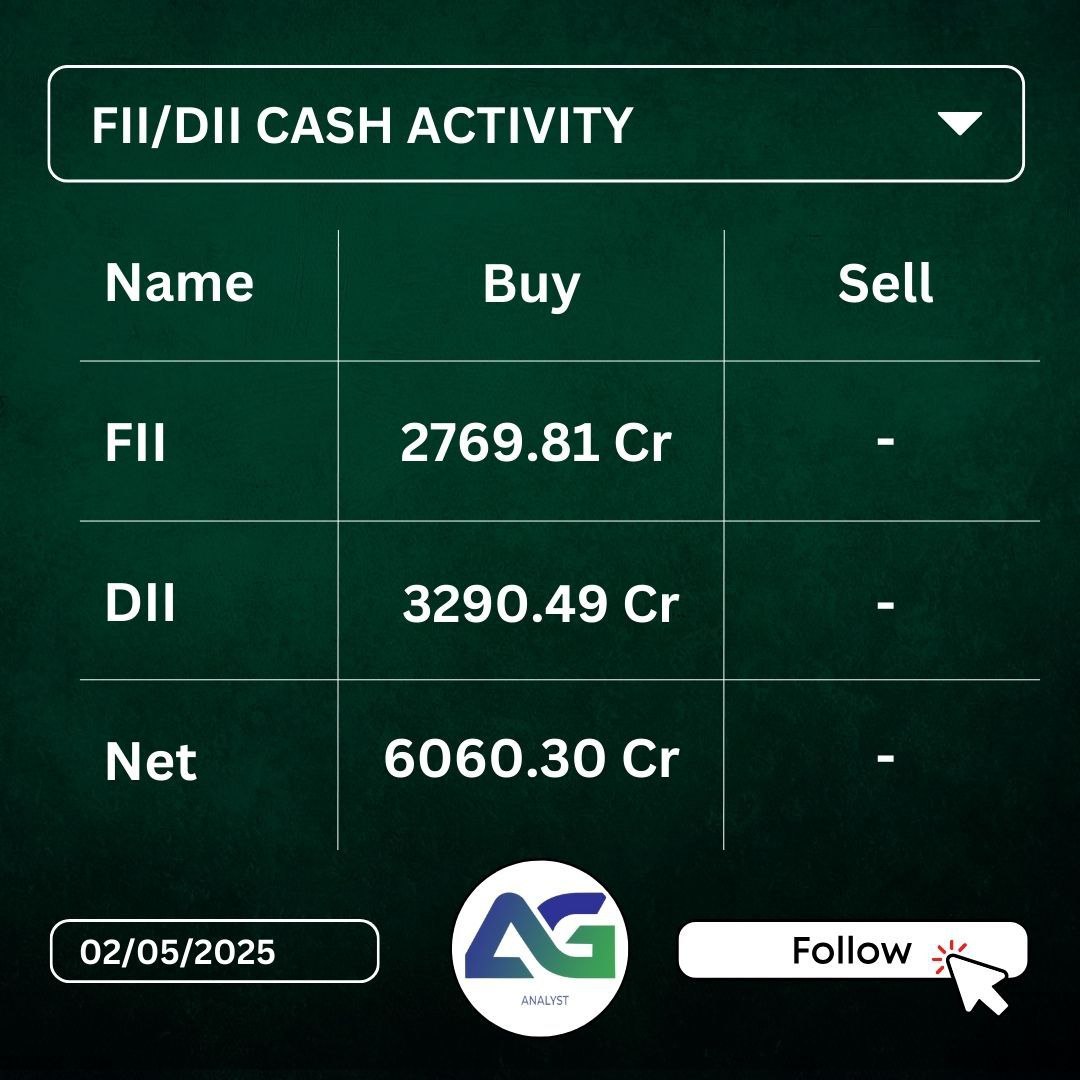 researchanlyst's tweet image. Another solid day of buying by both FIIs and DIIs – confidence continues!

#StockMarket #FIIBuying #DIIBuying #MarketUpdate
 Milkar seekhenge, milkar kamainge.