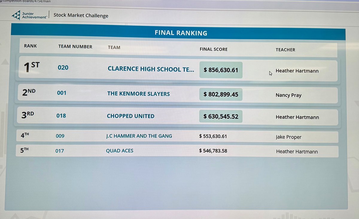 Congratulations Team 4 from <a href="/ClarenceCsd/">Clarence Central School District</a> for taking the top spot at our Stock Market Challenge championship!
2nd place went to The Kenmore Slayers from <a href="/KenmoreEastHS/">Kenmore East HS</a> and rounding out our top three is Chopped United also from Clarence High School. #jawnystockmarketchallenge