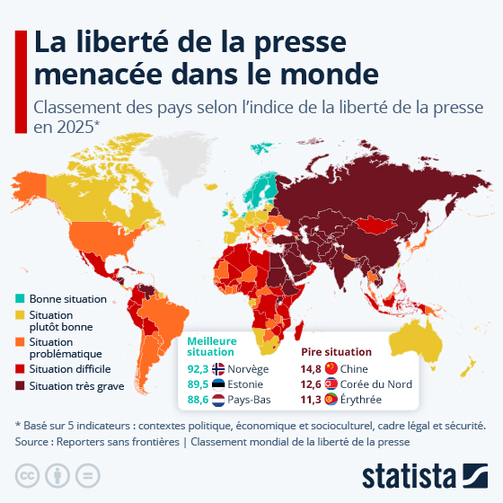 Pour la première fois, RSF a classé la situation de la #liberté de la #presse comme « difficile » à l'échelle mondiale, le score moyen de l'ensemble des pays étant passé sous les 55 points. Plus de 6 pays sur 10 ont vu leur score reculer.

En savoir plus : fr.statista.com/infographie/17…