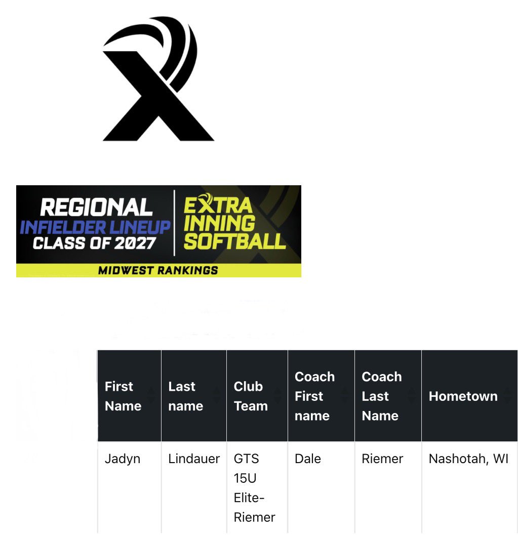 Thank you <a href="/ExtraInningSB/">EXTRA INNING SOFTBALL</a> for the recognition!  <a href="/LegacyLegendsS1/">Legacy & Legends Softball</a> <a href="/D1Softball/">D1Softball</a> <a href="/SoftbalAmerica/">Softball America</a> <a href="/LineDsoftball/">Line Drive Media</a> <a href="/PrepSoftball/">Prep Softball 🥎</a> <a href="/ShowtimeSports1/">Showtime Sports</a> <a href="/TCSFastpitch/">TC Fastpitch</a> <a href="/TGETalent/">Top Gun Events-Talent</a> <a href="/Softball_Home/">Softball Home🥎</a> <a href="/GTS15uElite/">GTS 15u Elite - Riemer</a> <a href="/AHSsoftball1/">Arrowhead Softball</a>
